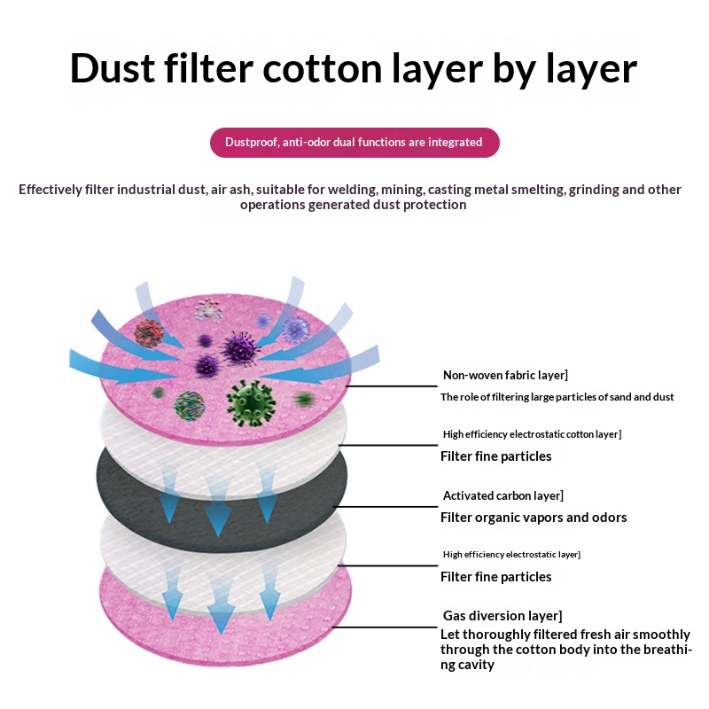 فلتر قطني 2097 2091 لقناع الغا - مراجعة Dust Mask Construction وسعره